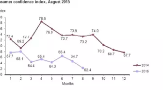 Turkey's Consumer Confidence Marks Lowest Level Since Global Financial Crisis