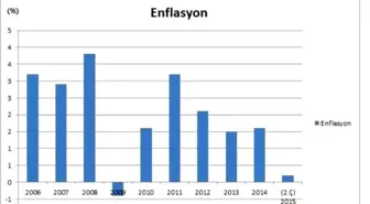 Fed Kararını Piyasalar Nasıl Karşılar?