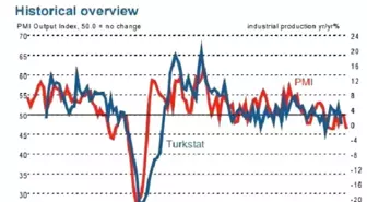 Manufacturing Operating Conditions Downturn Worsening İn Sept.'