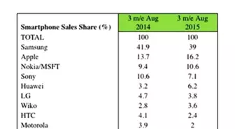 Microsoft, Htc ve Lg'yi Geçti!