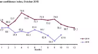 Consumer Confidence İndex Bounces İn October