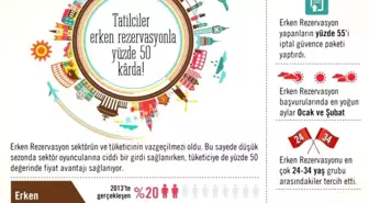 Tatilciler Erken Rezervasyonla Yüzde 50 Kârda!