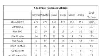 2015 Yılında Türkiye'de En Çok Satılan Otomobil Modelleri