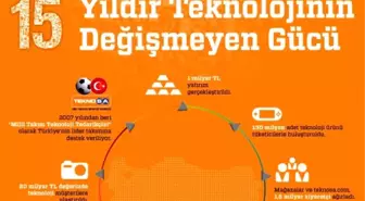 TeknoSA, 15 yılda 130 milyon ürünü tüketicilerle buluşturdu