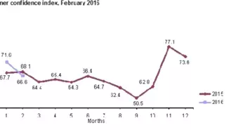 Consumer Confidence İndex Drops Third Time İn A Row