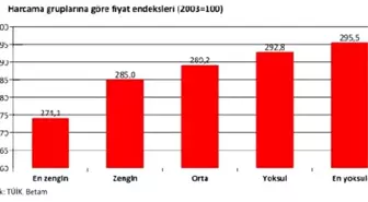 Betam: Zengin ile Yoksul Arasındaki Enflasyon Farkı 20 Puanı Geçti