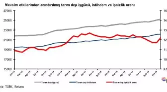 Betam: Tarım Dışı İşsizlikte Kriz Hariç 2005 Yılından Bu Yana En Hızlı Artış Yaşandı