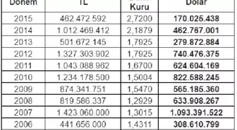 Emo: Oger $6.5 Milyara Aldığı Hisseyi Rehin Bırakarak $5.7 Milyar Kazandı