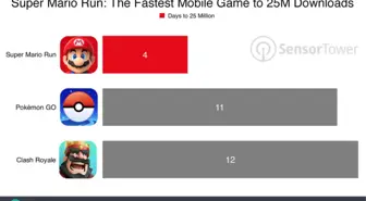 Super Mario Run Rekora Koşuyor, 4 Günde 40 Milyon!