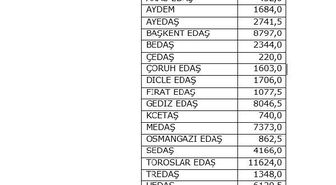 Elektrikte Plansız Kesintiler, Planlı Kesintilerin Önüne Geçti