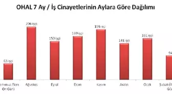 İsig: Ohal ile Geçen Yedi Ayda 1,180 İşçi Yaşamını Yitirdi