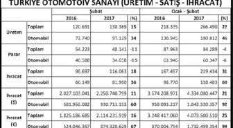 Otomotivde Üretim Arttı, Dövizide Artışın Etkisiyle Satışlar Azaldı