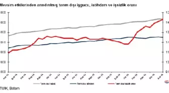 Betam: İşsizlikte Artış Durmuyor, Ocakta Yüzde 14.4 Olacak