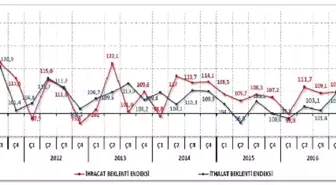 İhracat Umudu Arttı