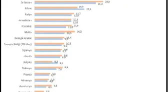 Betam: Türkiye'de 7 Milyon Çocuk 'Şiddetli Maddi Yoksunluk' İçinde Yaşıyor