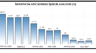 İspanya Ekonomisinde Küresel Krizden Sonra Toparlanma Sürüyor