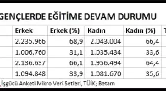 Betam: 15-19 Yaş Arasındaki 850 Bin Genç Ne İşgücünde Ne Eğitimde