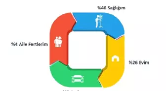 Sigortada Öncelik Sağlıkta, Konut İkinci Sırada