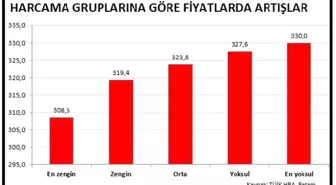 Betam: Zengin-yoksul Enflasyon Farkı Artmaya Devam Ediyor