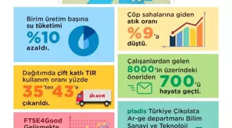 Ülker, 2,1 Milyon Kişinin Günlük Su Tüketimine Denk Gelen Tasarruf Sağladı