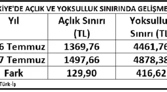 Thd: Nüfusun Yüzde Altmışından Fazlası Yoksulluk Sınırının Altında Yaşıyor