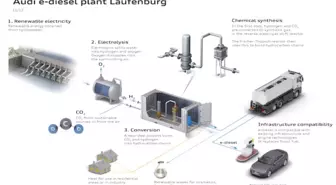 Audi E-Yakıt Araştırmalarını Hızlandırdı, E-Dizel Üretimi İçin Yeni Tesis