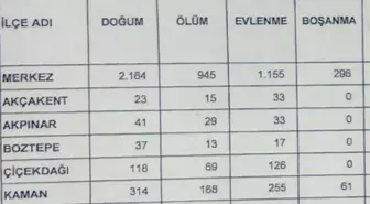 2017 Yılında Kırşehir'in 4 İlçesinde 209 Kişi Evlendi