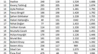 Magazin Dünyasında En Çok Konuşulan Ünlü İsimler Belli Oldu