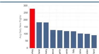 Avrupa Hava Sahasına En Fazla Trafik Eklenen Ülke Türkiye