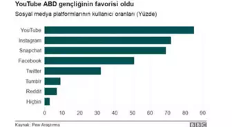 Facebook'tan Soğuyan Amerikan Gençliği, Youtube, Instagram ve Snapchat'e Yöneldi