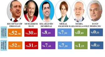Araştırma Şirketi Seçimin Sonucunu 21 Haziran'da Tahmin Etti
