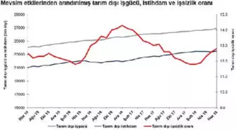 Betam: Tarım Dışı İşsizlik Artmaya Devam Ediyor