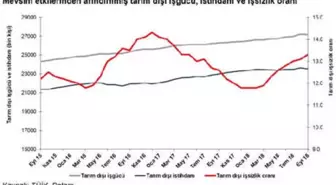 Betam: Tarım Dışı İşsizlik Ekim Döneminde 0.1 Puan Artacak