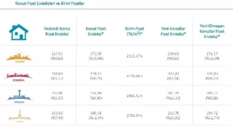 Merkez Bankası Hkfe: Konut Fiyatları Yıllık Yüzde 6.6 Arttı
