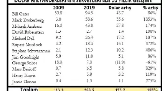 Dolar Milyarderi Soros 10 Yılda 11 Milyar Dolar Kaybetti