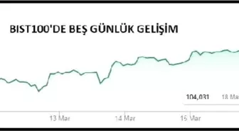 Piyasalar – Bist100 Yüzde 0.76 Artıda, Dolar 5.46 Lirada