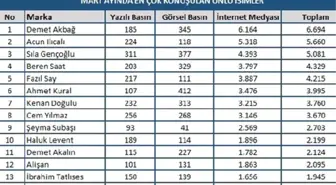 Mart Ayında En Çok Konuşulan Ünlü İsimler Belli Oldu