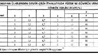 Rg - Wto Dışı Ülkelerden Demir-çelik İthalatına Yüzde 30 Gümrük Vergisi