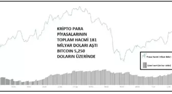 Kriptopara – Bitcoin 5,250 Doların Üzerinde İşlem Görüyor