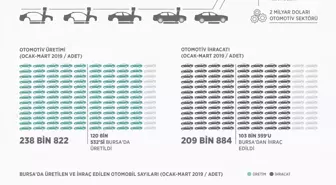 Otomobil Üretimi ve İhracatının Yarısı Bursa'dan