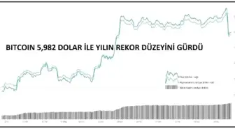 Kriptopara – Bitcoin 5,982 Dolar ile Yılın Rekorunu Gördü