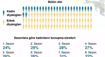 Game Of Thrones: Kadın Karakterler Dizide Ne Kadar Konuşuyor?