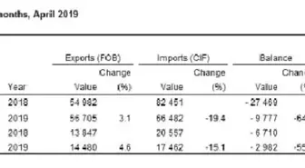 Foreign trade deficit fell by 55.6 pct. annually in April