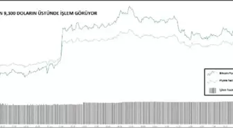 KRİPTOPARA – Bitcoin 9,300 doların sütüne yükseldi