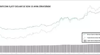 KRİPTOPARA – Bitcoin 9,677 dolar ile 13 ayın zirvesinde