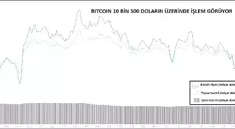 KRİPTOPARA – Bitcoin 10 bin 500 doların üzerinde tutundu