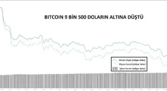 KRİPTOPARA – Bitcoin 9 bin 500 doların altına indi