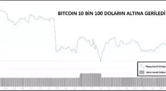 KRİPTOPARA – Bitcoin yüzde 4.97 düşüşle 10 bin 74 dolar