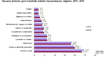 TÜİK-Kişi başına aylık tüketim harcaması 2018'de yüzde 17.6 arttı