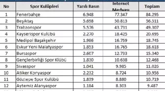 Temmuz ayında en çok Fenerbahçe konuşuldu